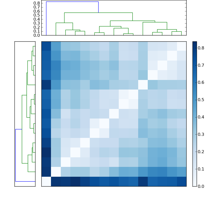 Distances graph