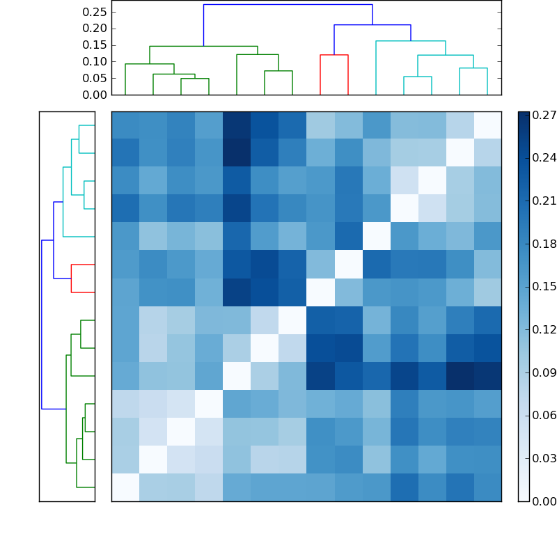 Distances graph