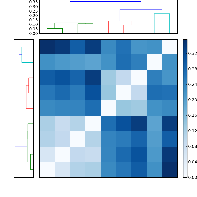 Distances graph