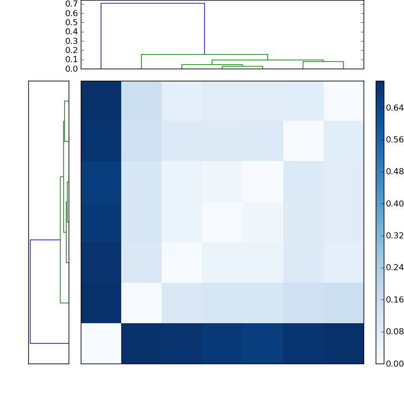 Distances graph