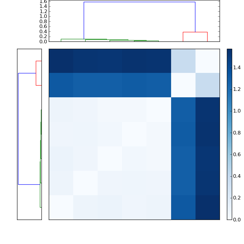 Distances graph