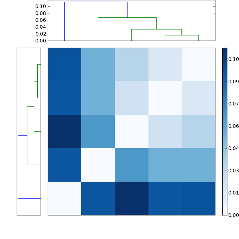 Distances graph