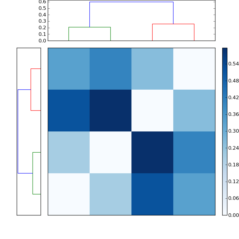 Distances graph