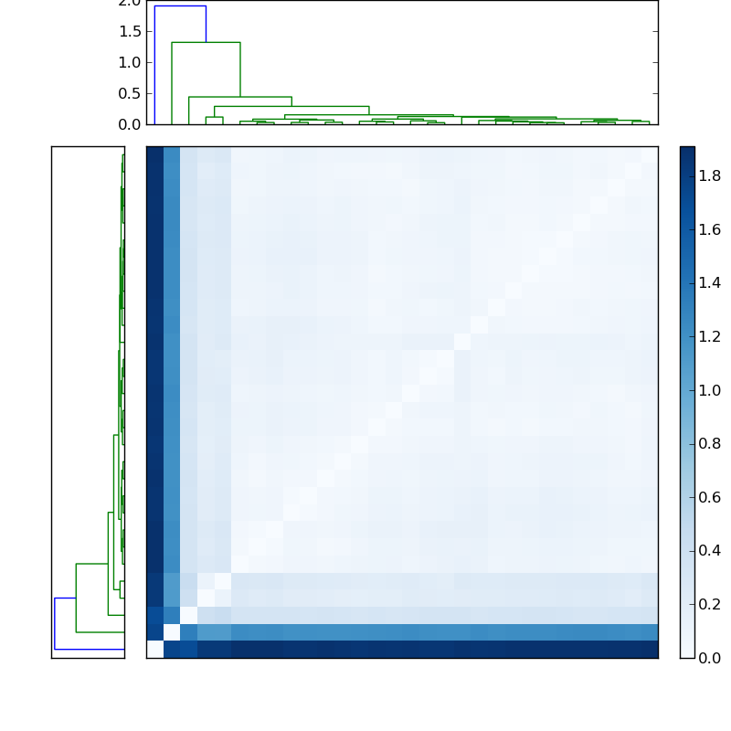Distances graph