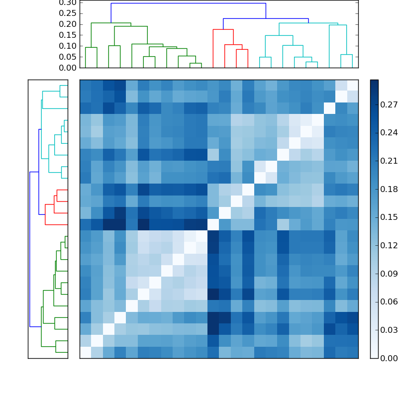 Distances graph