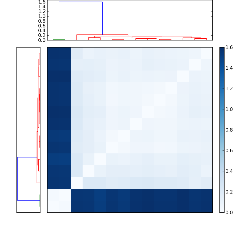 Distances graph