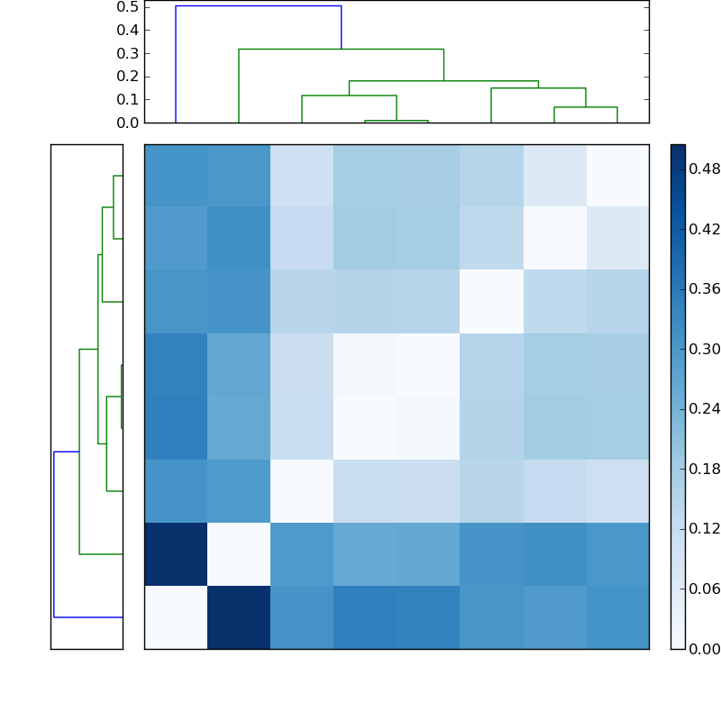 Distances graph