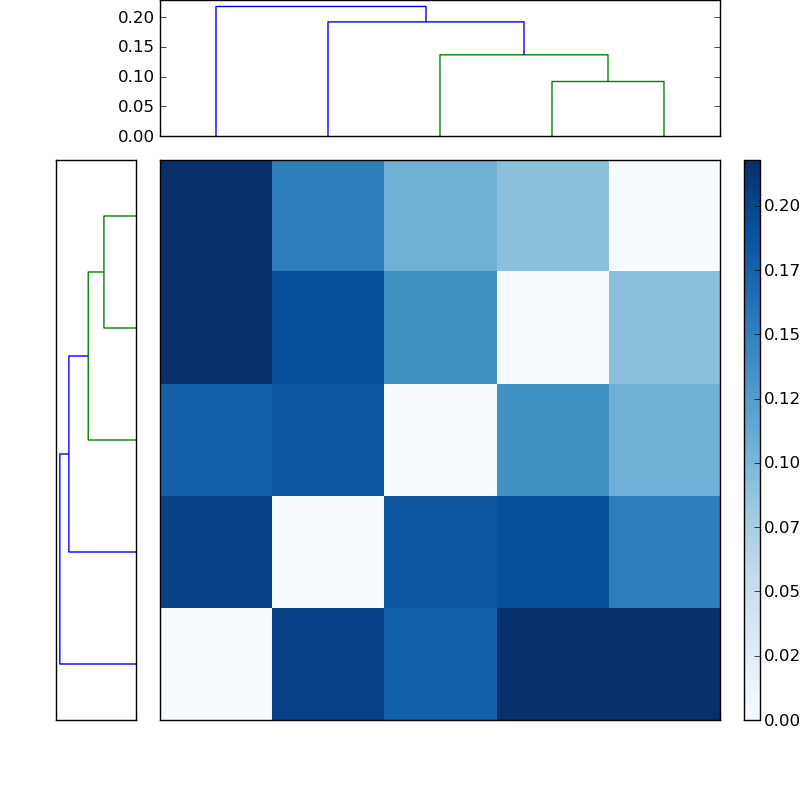 Distances graph