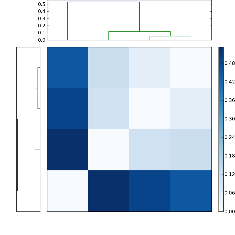 Distances graph