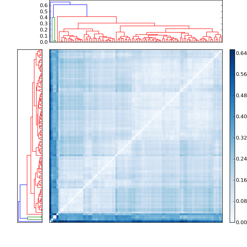 Distances graph