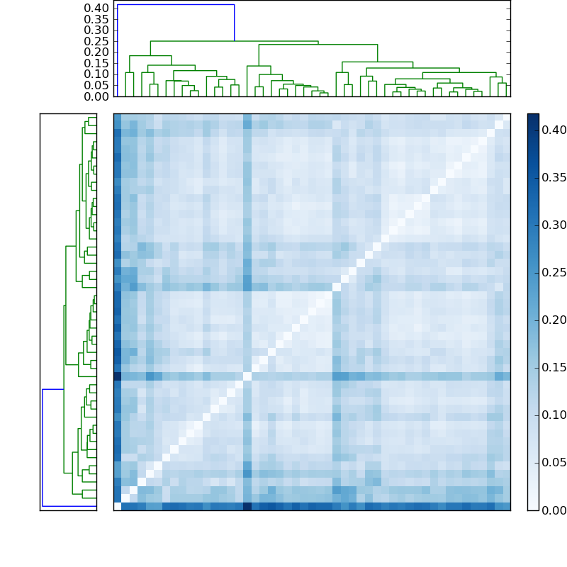 Distances graph