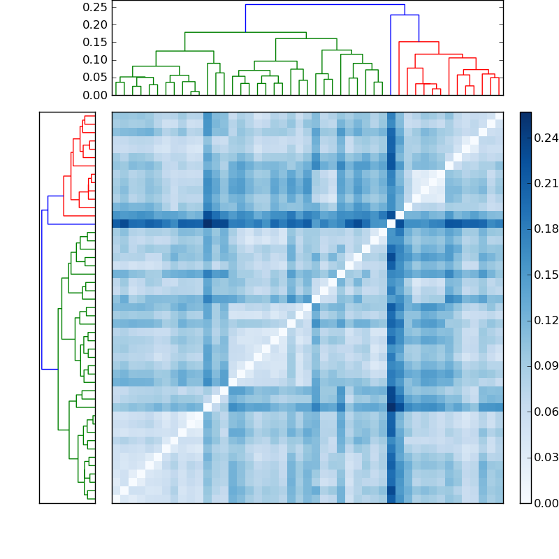 Distances graph