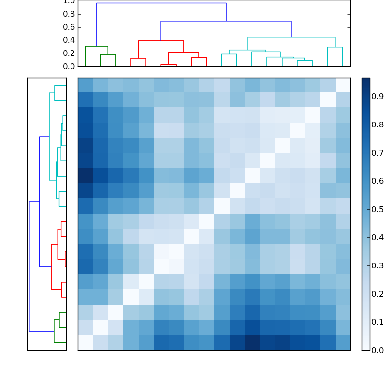 Distances graph