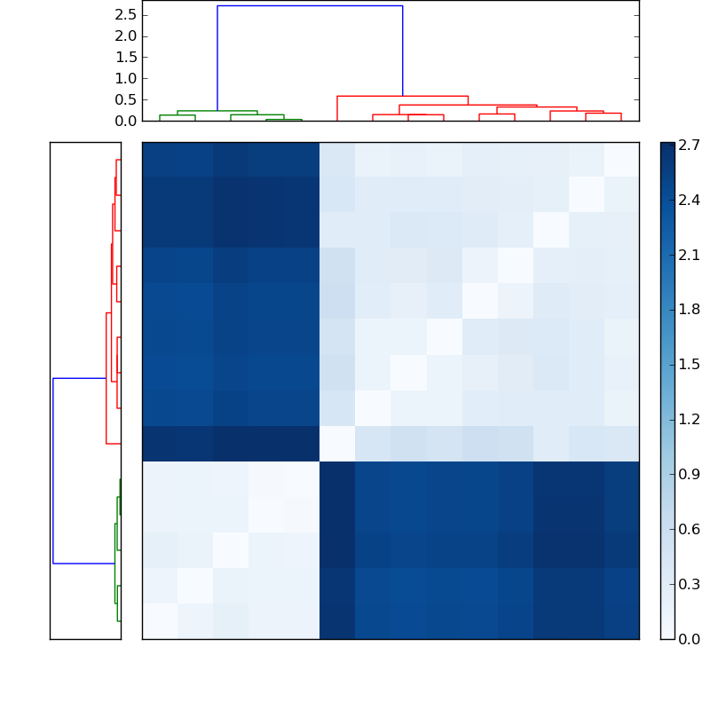 Distances graph