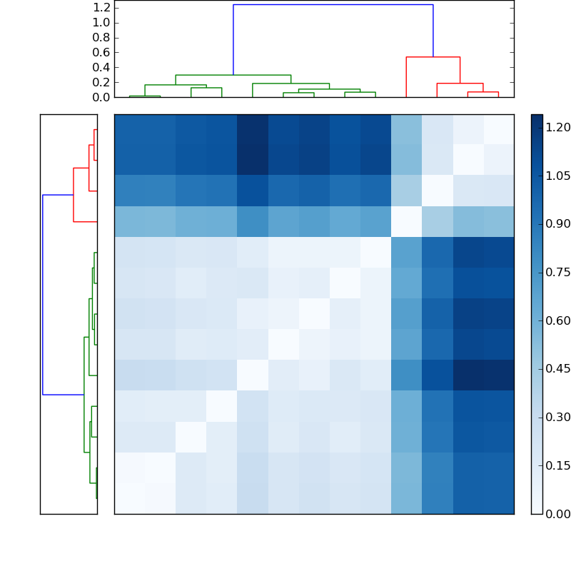Distances graph