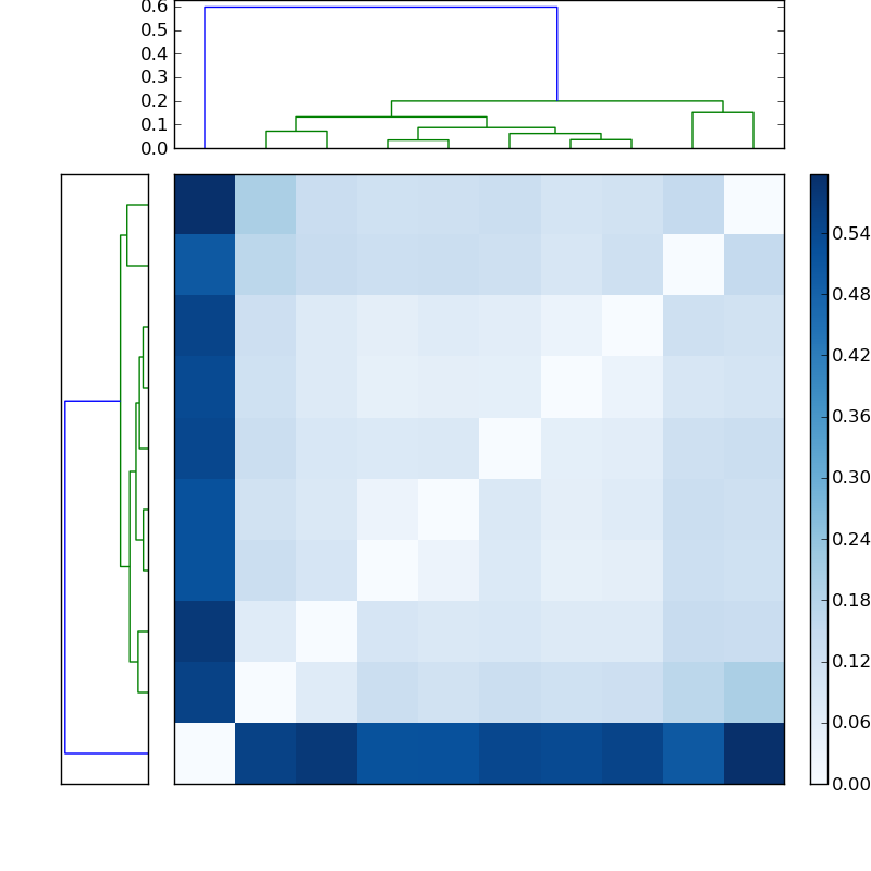 Distances graph
