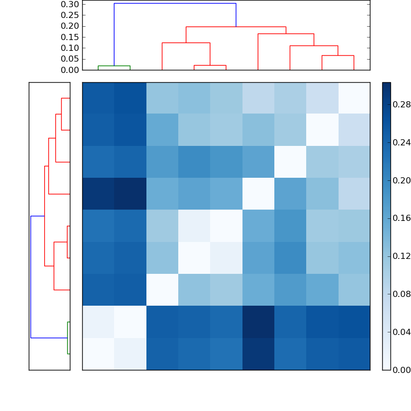 Distances graph