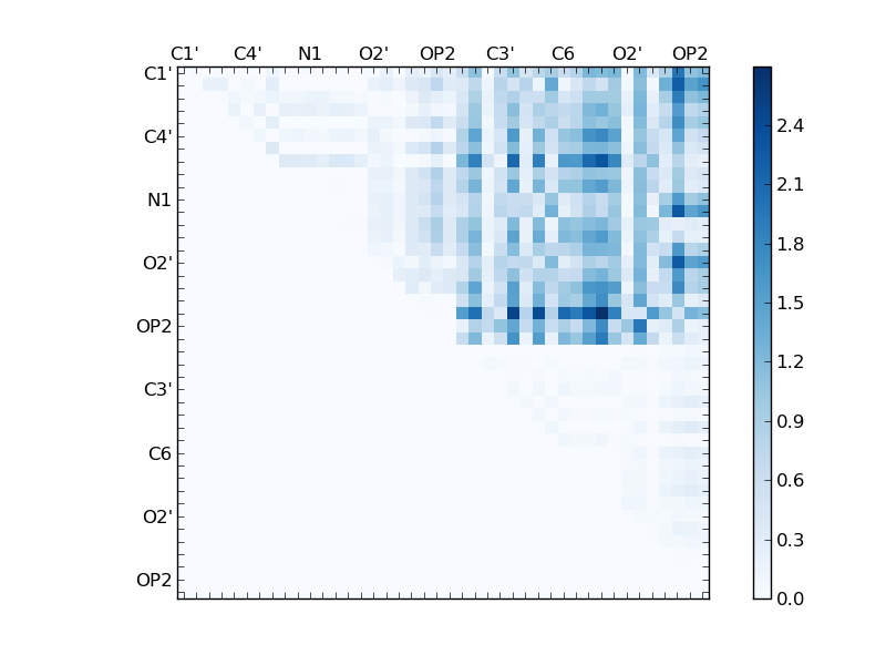 atom dist matrix