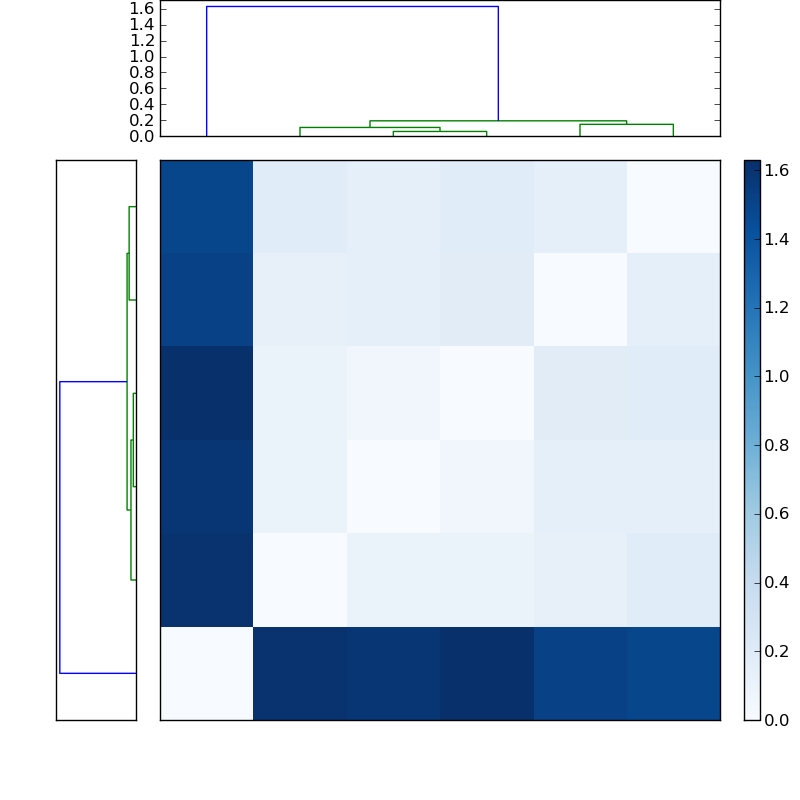 Distances graph