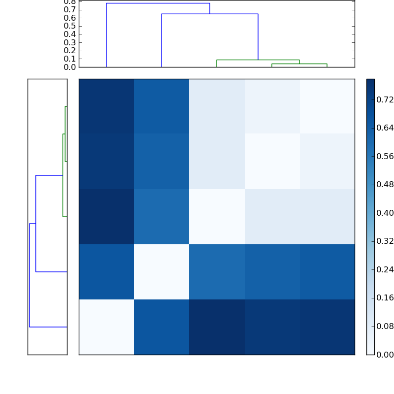 Distances graph