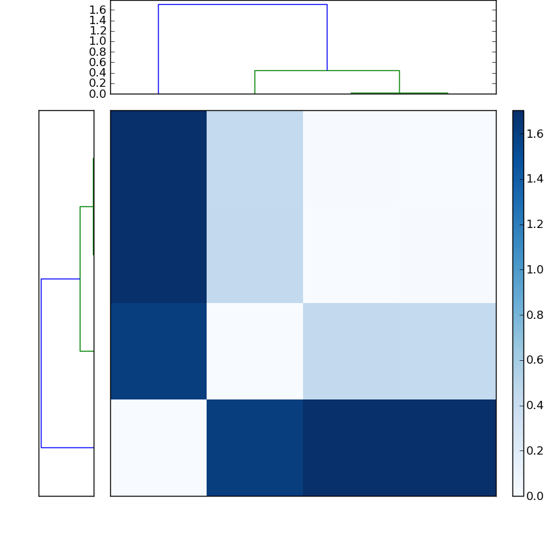 Distances graph