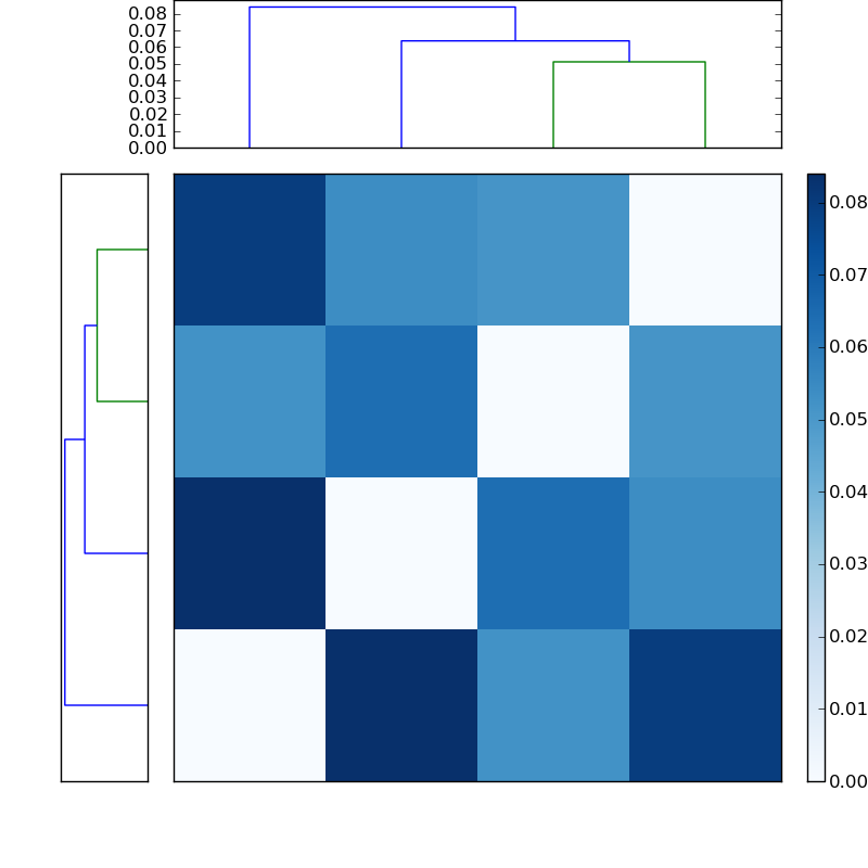 Distances graph