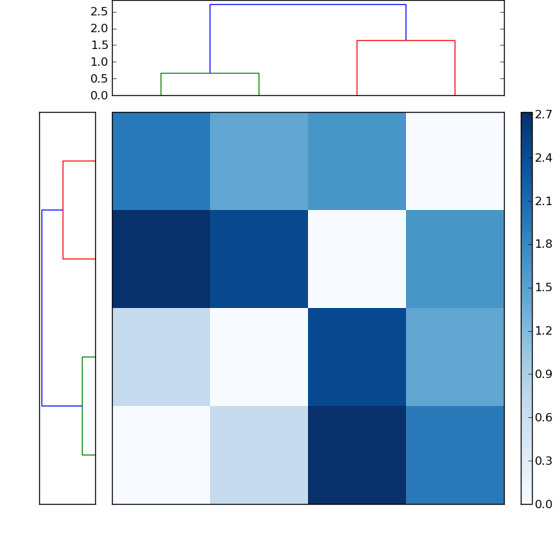 Distances graph