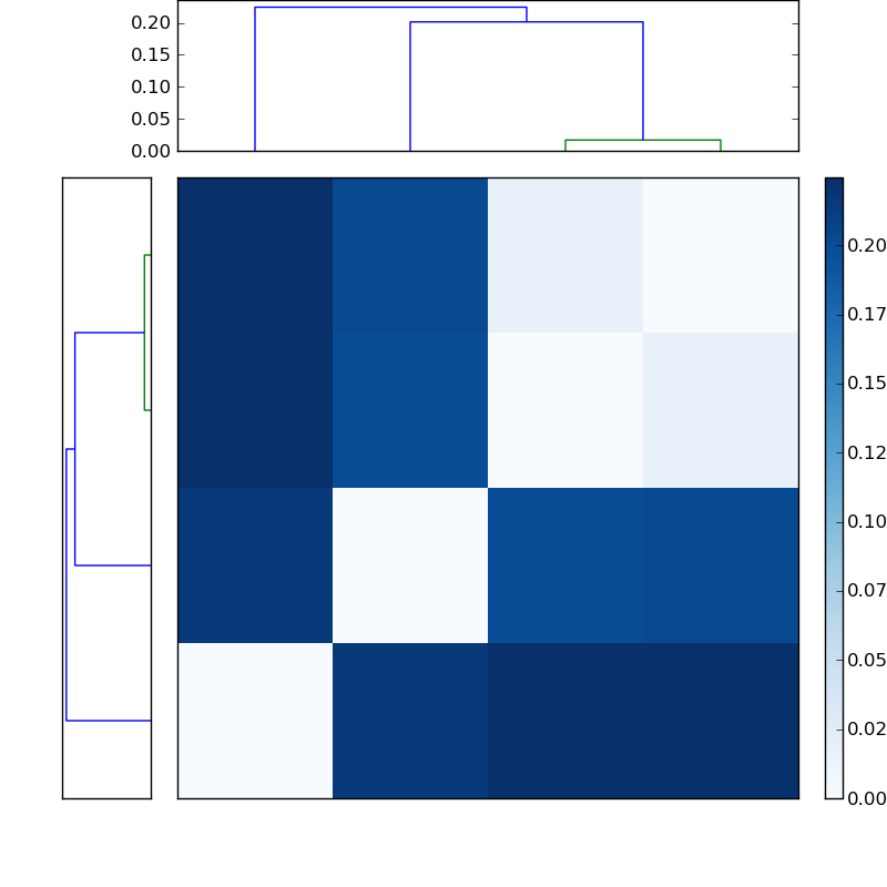 Distances graph