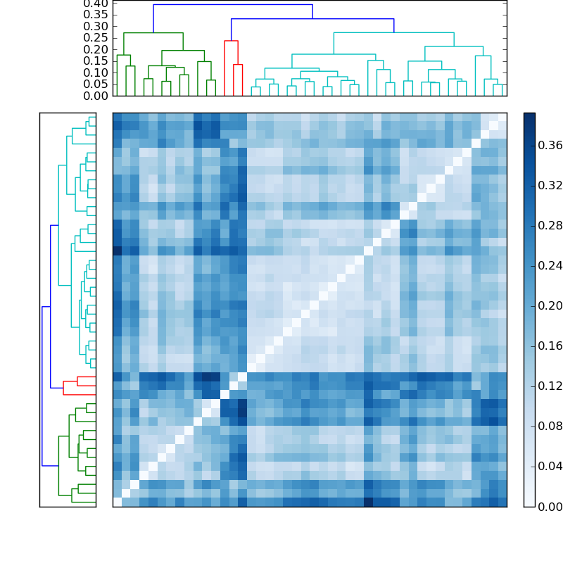 Distances graph