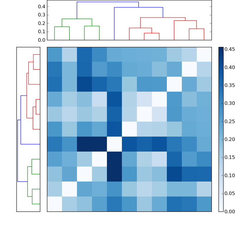 Distances graph