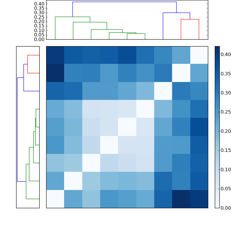 Distances graph