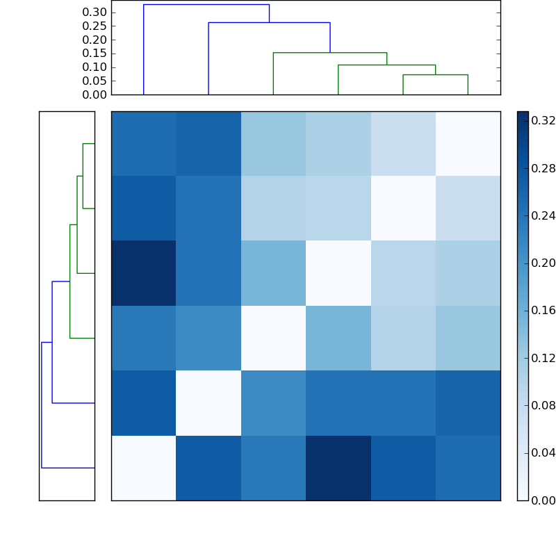 Distances graph