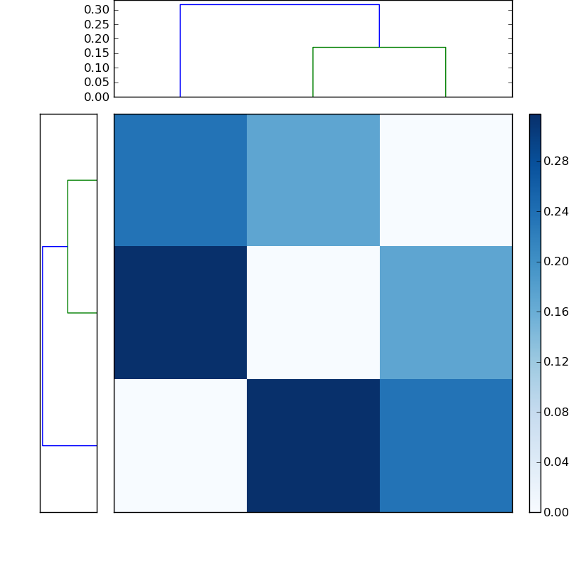 Distances graph