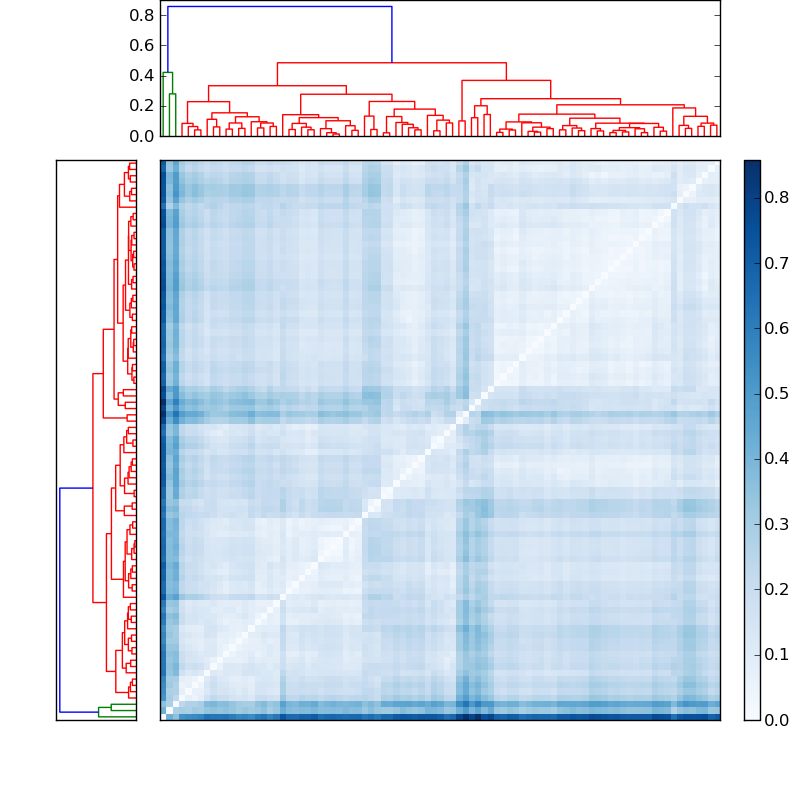 Distances graph