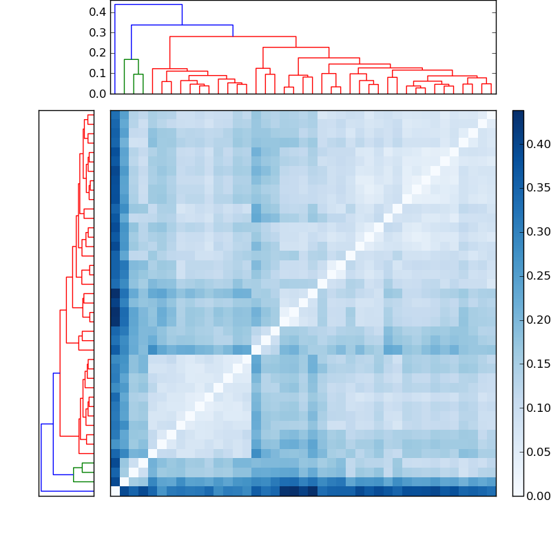 Distances graph