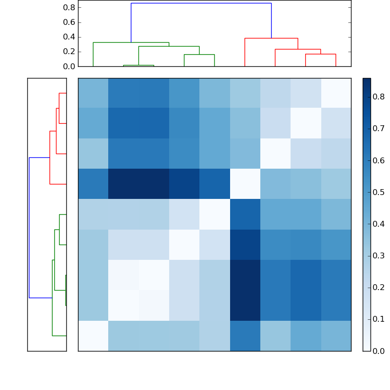 Distances graph