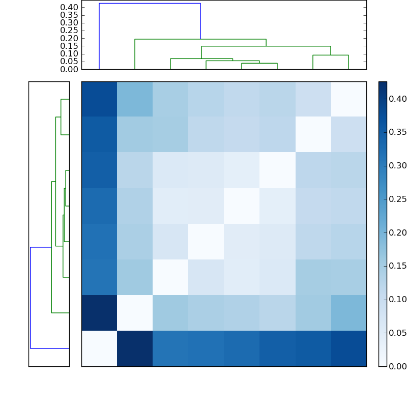 Distances graph