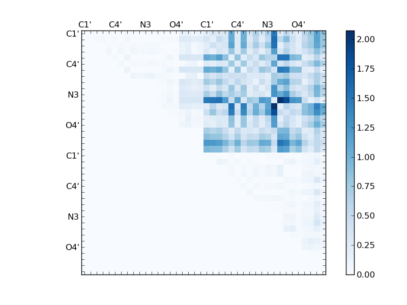 atom dist matrix
