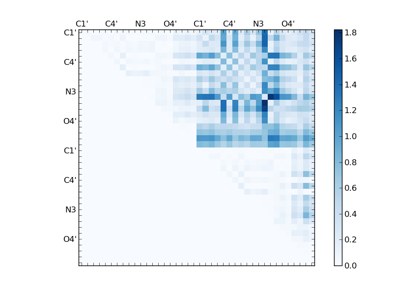 atom dist matrix