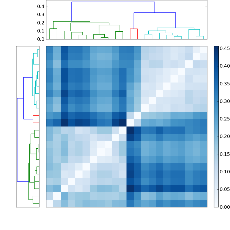 Distances graph