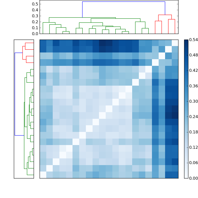 Distances graph