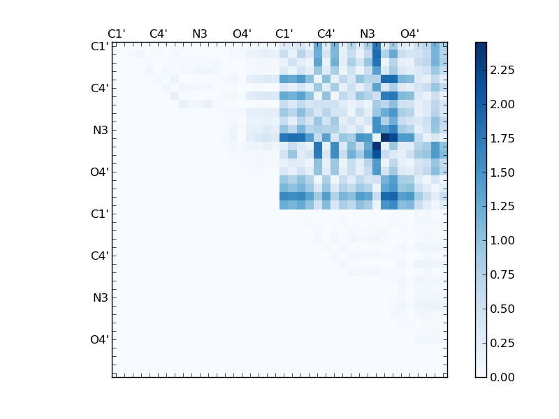 atom dist matrix