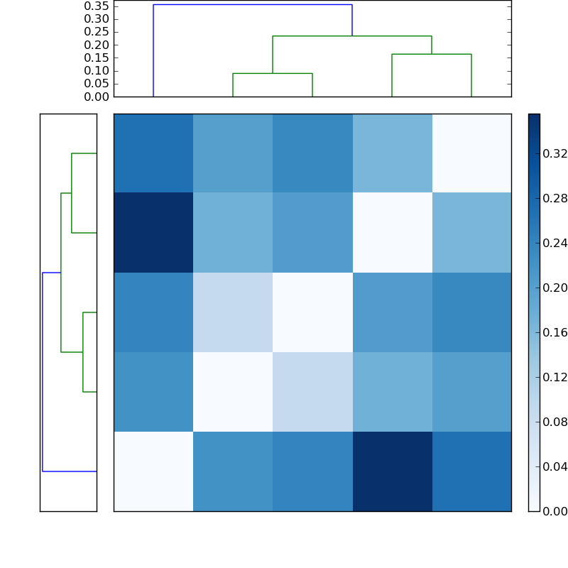 Distances graph