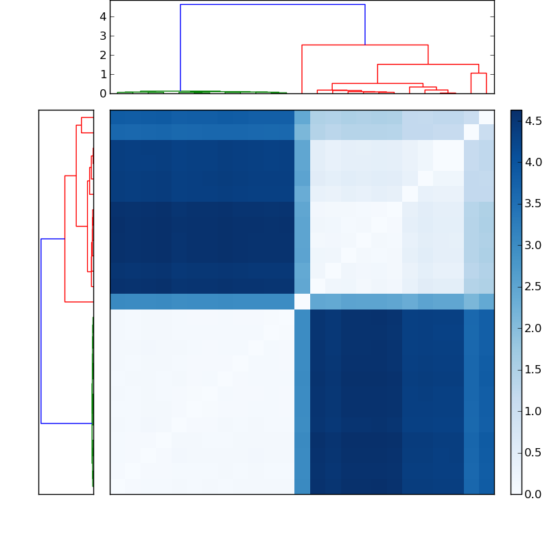 Distances graph