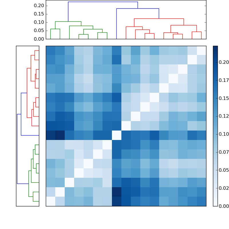 Distances graph