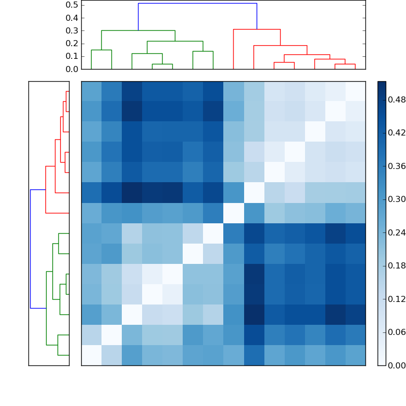 Distances graph