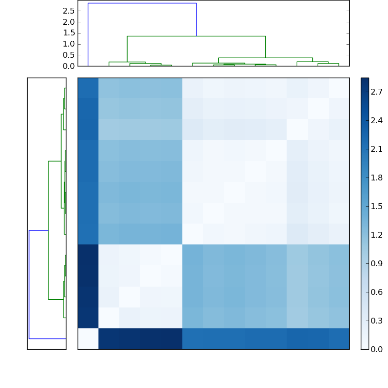 Distances graph