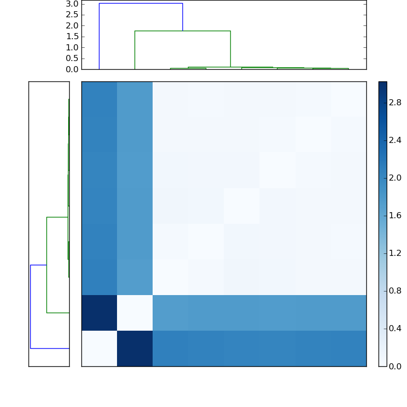 Distances graph