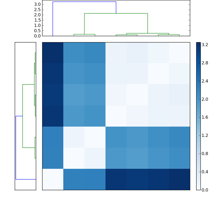 Distances graph