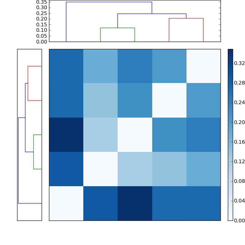 Distances graph